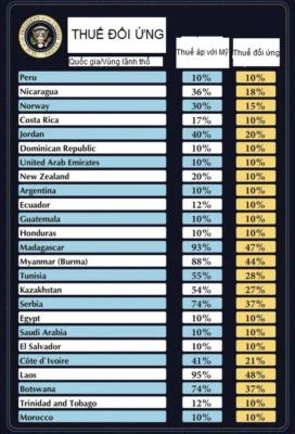 US President Trump Announces Sweeping Tariff Measures Aimed at Revitalizing American Industry US tax rates imposed on some countries under new policy (Source: White House).